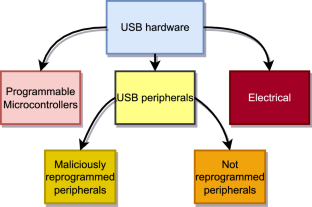 Deceiving supervised machine learning models via adversarial data poisoning attacks: a case study with USB keyboards