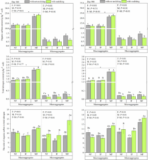 Fungal necromass carbon contributes to organic carbon sequestration within soil macroaggregates under manure application combined with plastic film mulching