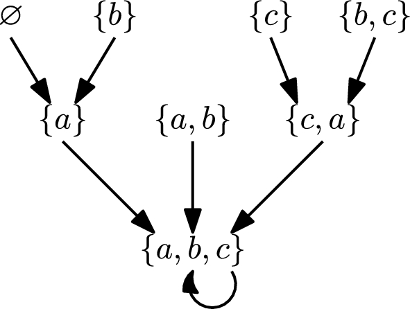 Fixed points and attractors of additive reaction systems