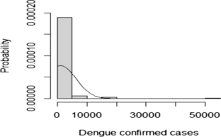 Assessing the impact of climatic factors on dengue fever transmission in Bangladesh