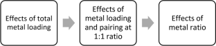 Enhancing the catalytic properties of a biochar-supported copper oxide in nitric oxide selective reduction with hydrogen