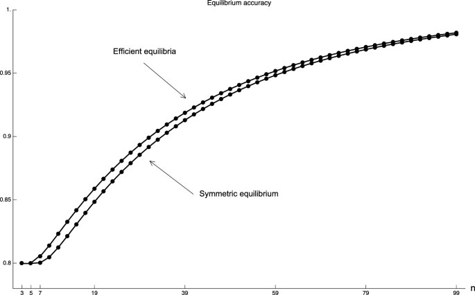 Efficient equilibria in common interest voting games