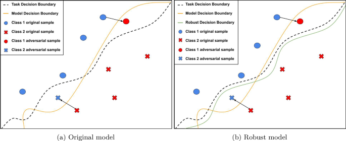 Adversarial robustness improvement for deep neural networks