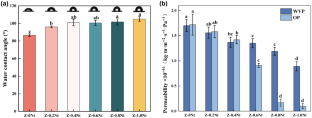 Zein–natamycin functional films with ethylene adsorption and fungi stasis for active food packaging applications