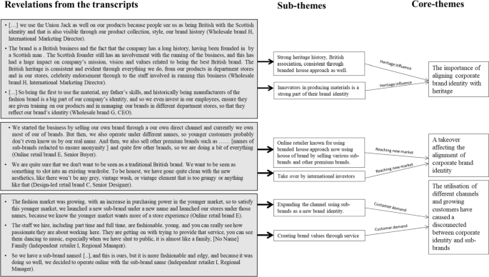 A proposed brand architecture model for UK fashion brands