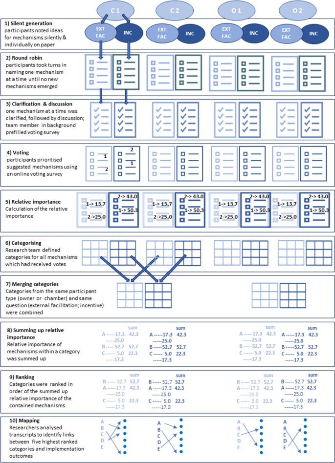 Implementation of medication reviews in community pharmacy: reaching consensus on stakeholders' recommendations for mechanisms of change using the nominal group technique.