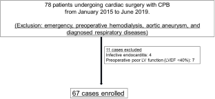 Predictive role of regional thigh tissue oxygen saturation monitoring during cardiopulmonary bypass in lung injury after cardiac surgery