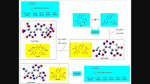 Thermal chemistry and decomposition behaviors of energetic materials with trimerizing furoxan skeleton