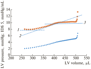 Methods for Assessing Left Ventricular Diastolic Distensibility