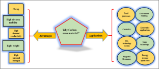 Synthesis and characterization of nanocarbon from waste batteries via an eco-friendly method