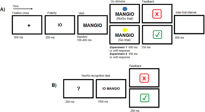 The role of motor inhibition in implicit negation processing: two Go/No-Go behavioral studies.