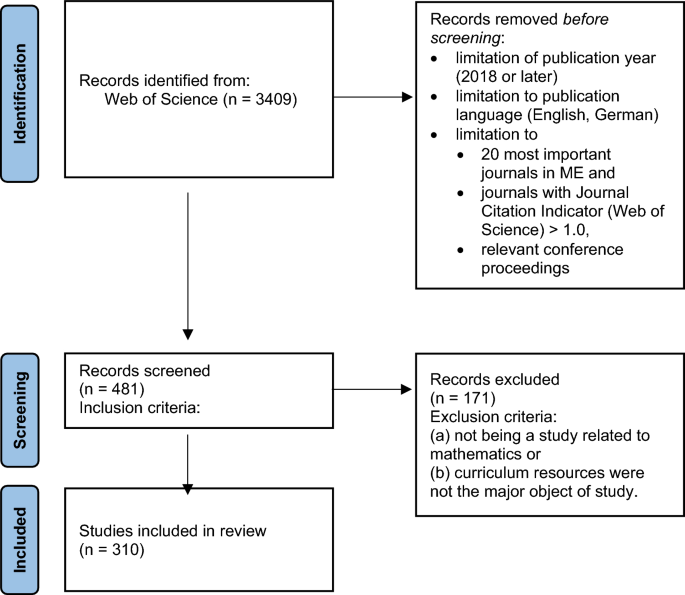 Research on curriculum resources in mathematics education: a survey of the field