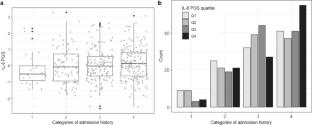 Association between psychiatric admissions in patients with schizophrenia and IL-6 plasma levels polygenic score.