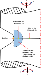 Probabilistic Fatigue Life Framework of Notched Specimens Based on the Weibull Distribution Under Multiaxial Loading