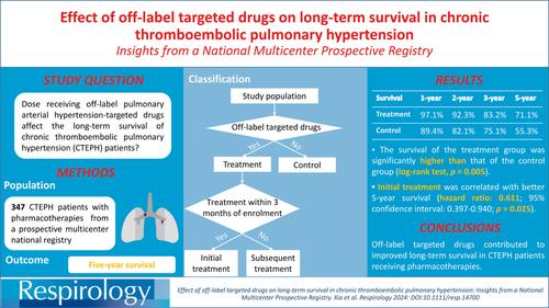 Effect of off-label targeted drugs on long-term survival in chronic thromboembolic pulmonary hypertension: Insights from a national multicentre prospective registry.