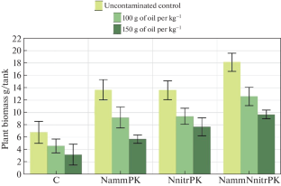 Optimization of Nitrogen Nutrition of Grasses on Oil-Polluted Oligotrophic Peat Soil