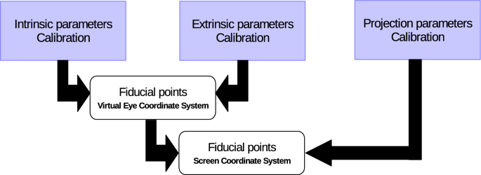 Non-deterministic method for semi-automatic calibration of smartphone-based OST HMDs