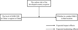 Acquirer’s Carbon Risk, Host Country Environmental Regulations, Cross-Border M&A and Carbon Emissions: Evidence from China