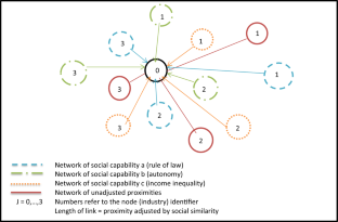 How do social capabilities shape a country’s comparative advantages? Unpacking industries’ relatedness