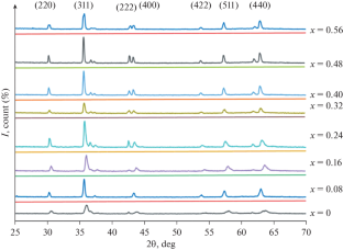 Impact of Magnesium on Structural and Morphological Study of Co–Zn Ferrites