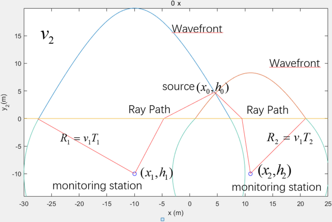 Mine seismic source location via forward modeling of spherical waves in a multilayered horizontal or inclined medium