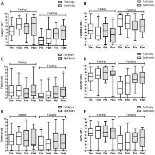 Comparison of 8-weeks of full versus split body resistance training on appetite and energy intake in non-obese untrained men