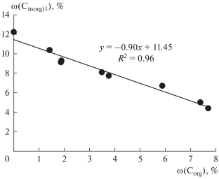 Methods for Measuring Organic Carbon Content in Carbonate-Containing Soils: A Review