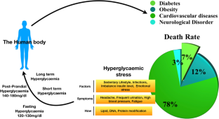 The complex landscape of intracellular signalling in protein modification under hyperglycaemic stress leading to metabolic disorders.