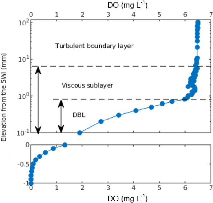 Computationally characterizing the diffusive boundary layer in lakes and reservoirs