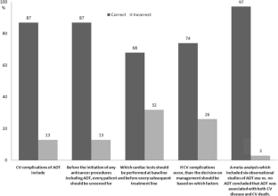 Shared Decision-Making and Cardiovascular Complications of Androgen Deprivation Therapy: an Educational Initiative for Oncology Team Members in Colorado, USA.