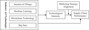 Tech and grow! Unraveling the interplay between industry 4.0 technologies and supply chain performance: marketing strategy alignment as a moderator