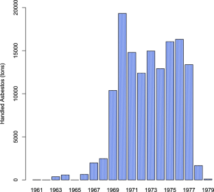 A functional regression model for the retrospective assessment of asbestos exposure among Venetian dock workers