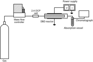 Destruction of 2,4-Dichlorophenol Vapor in a Process Involving the Combined Action of DBD in Oxygen and a Catalyst