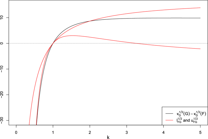 Measures of kurtosis: inadmissible for asymmetric distributions?