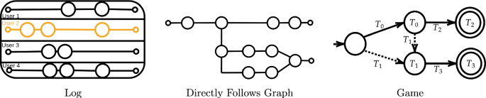 User journey games: automating user-centric analysis