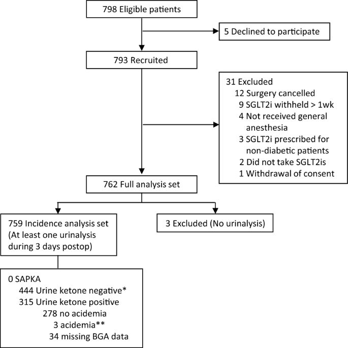 Incidence of sodium-glucose cotransporter-2 inhibitor-associated perioperative ketoacidosis in surgical patients: a prospective cohort study.