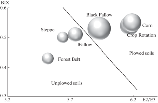 Dissolved Organic Matter of Chernozems of Different Use: the Relationship of Structural Features and Mineral Composition