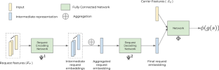 Reinforcement learning for freight booking control problems