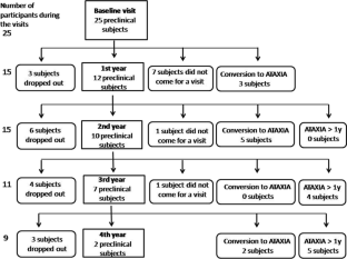 Quantitative Evaluation of Stance as a Sensitive Biomarker of Postural Ataxia Development in Preclinical SCA1 Mutation Carriers.