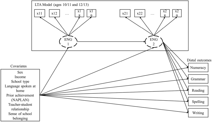 I belong; hence, I engage? A cohort study of transitions between school engagement classes and academic achievement: The role of relational school climate