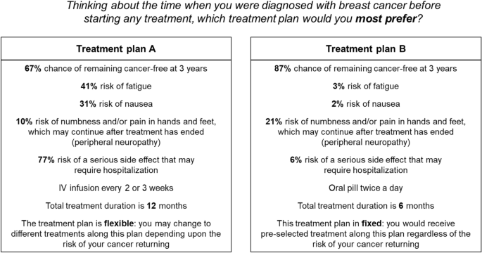 A Novel Approach to Computing Preference Estimates for Different Treatment Pathways: An Application in Oncology.