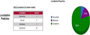 Bridging drug discovery through hierarchical subtractive genomics against asd, trpG, and secY of pneumonia causing MDR Staphylococcus aureus.