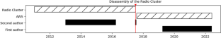 ‘The Cloud is Not Not IT’: Ecological Change in Research Computing in the Cloud