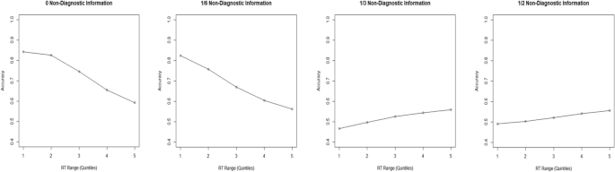 The effects of non-diagnostic information on confidence and decision making.