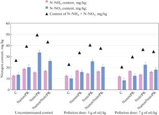 The Effectiveness of Different Forms of Nitrogen Fertilizers in Phytoremediation on Oil-Contaminated Typical Chernozem