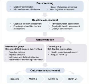 The Multi-domain Lifestyle Intervention for Cognitive Impairment in Community-Dwelling Older Adults in Hangzhou (The Heritage Study): Study Design and Protocol