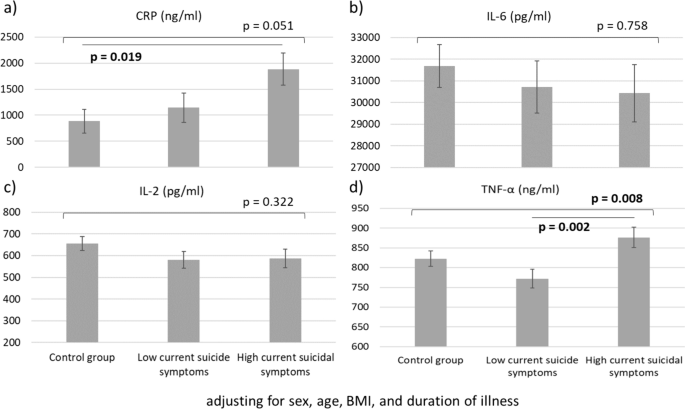 Proinflammatory cytokine levels, cognitive function, and suicidal symptoms of adolescents and young adults with major depressive disorder.