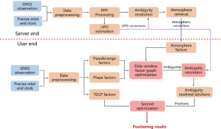 Factor graph-based PPP-RTK for accurate and robust positioning in urban environments