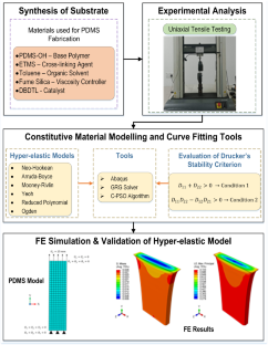 Hyper-Elastic Characterization of Polydimethylsiloxane by Optimization Algorithms and Finite Element Methods