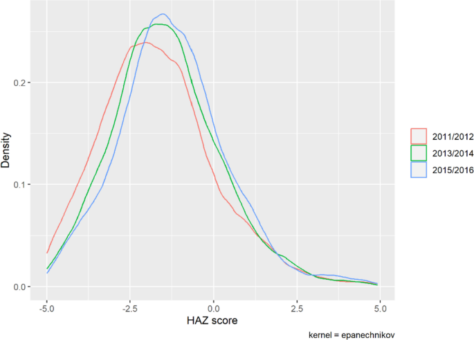 Does household’s food and nutrient acquisition capacity predict linear growth in children? Analysis of longitudinal data from rural and small towns in Ethiopia